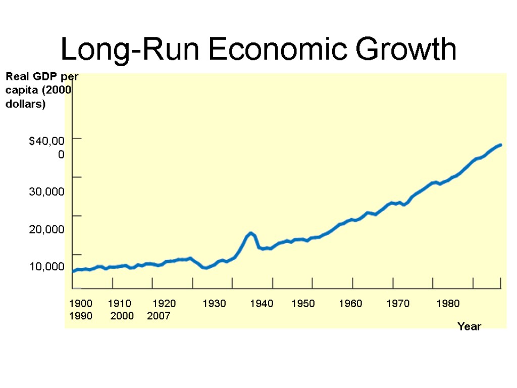 Long-Run Economic Growth Real GDP per capita (2000 dollars) 1900 1910 1920 1930 1940